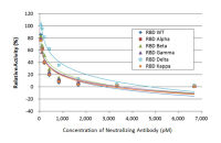 SARS-CoV-2 (COVID-19) Spike-ACE2 Binding / Neutralization Assay Kit