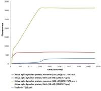 Mouse alpha Synuclein protein (active, monomer)