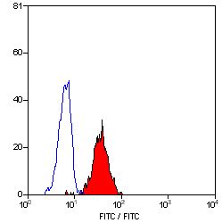 Interferon gamma Receptor 1 antibody [BB1E2] (FITC)
