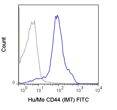 CD44 antibody [IM7] (FITC)