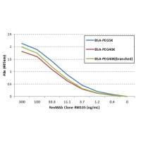 PEG (methoxy group) antibody [RM105]