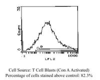 IL2 Receptor alpha antibody [PC61.5.3.] (PE)