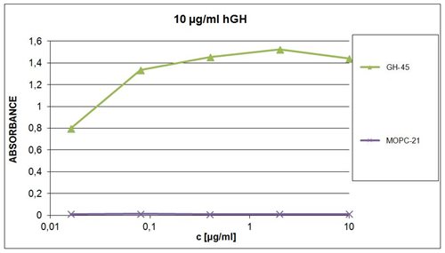Growth Hormone antibody [GH-45]