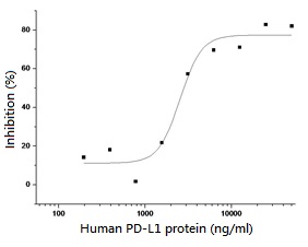 Human PD-L1 protein, mouse IgG1 Fc tag (active)