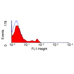 CD4 antibody [W3/25] (PE)