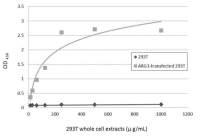 Arginase 1 ELISA Pair