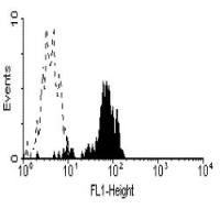 CD64 antibody [10.1] (Low endotoxin, azide free)