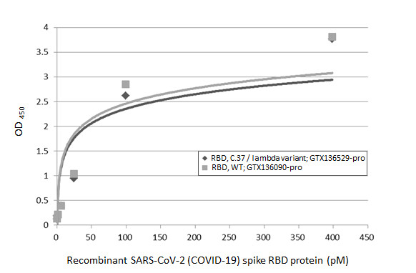 SARS-CoV-2 (COVID-19) Spike RBD Protein, C.37 / Lambda variant, His tag (active)