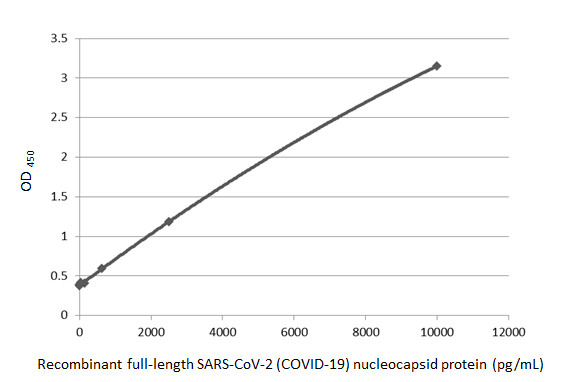 SARS-CoV-2 (COVID-19) Nucleocapsid ELISA Pair [HL5511 / HL448]