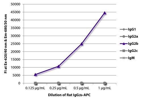 Rat IgG2b isotype control (APC)