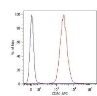 CD80 antibody [MEM-233] (PE)