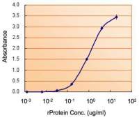 Monoamine Oxidase B ELISA Pair