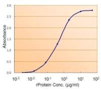 Fumarate hydratase ELISA Pair