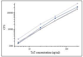 Cardiac Troponin T antibody [7E7]