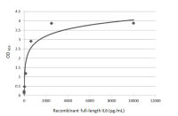 Human IL6 protein, mouse Fc tag