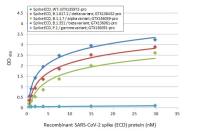 SARS-CoV-2 (COVID-19) Spike ELISA pair [1A9 / HL