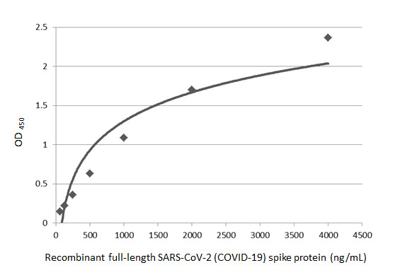SARS-CoV-2 (COVID-19) Spike antibody