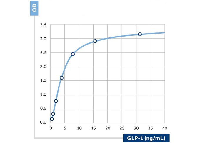 GLP1 antibody [10] (Biotin)