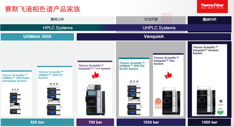 赛默飞 Vanquish Core 液相色谱