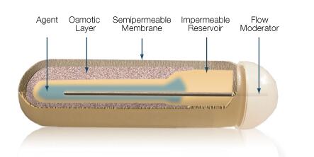 Alzet Osmotic Pump 2002渗透泵