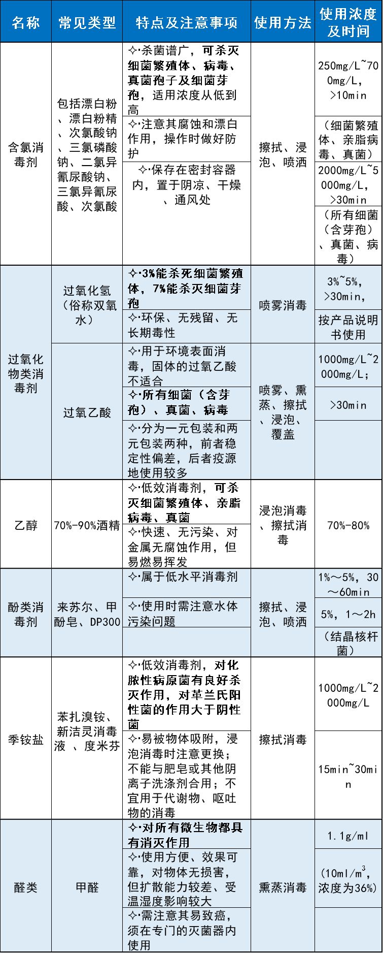 物体表面消毒原则？常用消毒剂及注意事项