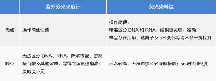如何确认RNA的质量?
