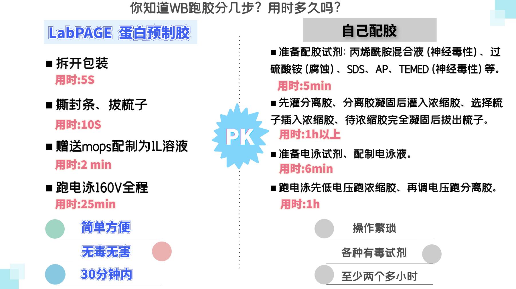 【每周推荐】LabPAGE预制胶一周促销来啦！