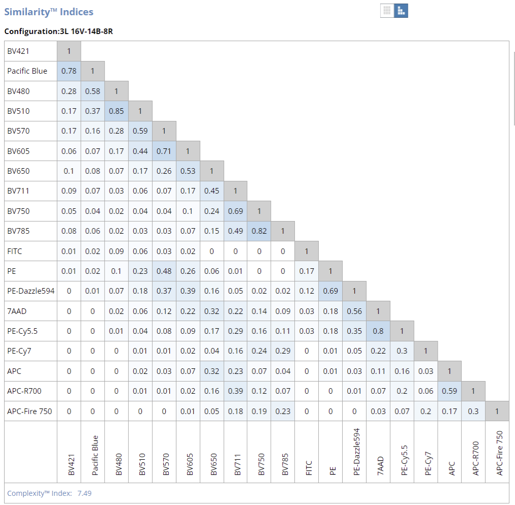 Big Panel Theory系列之-3激光19色（20标记）CAR-T细胞治疗监测方案