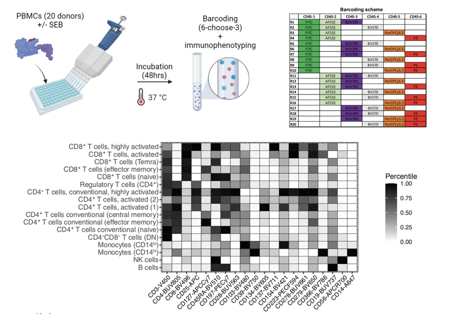 流式也能Barcode，光谱流式一管20样本混样方案