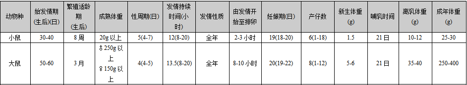 做动物实验不能忽视这九点！大小鼠常用数据你知多少？