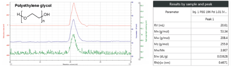 【热点应用】高级多检测器GPC测量低分子量样品