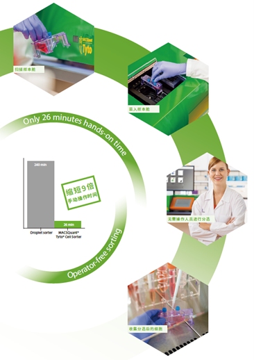 MACSQuant® Tyto流式细胞分选仪环球之旅，首站---中国