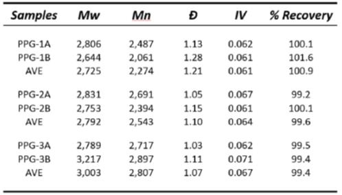 【热点应用】高级多检测器GPC测量低分子量样品