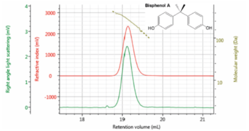 【热点应用】高级多检测器GPC测量低分子量样品