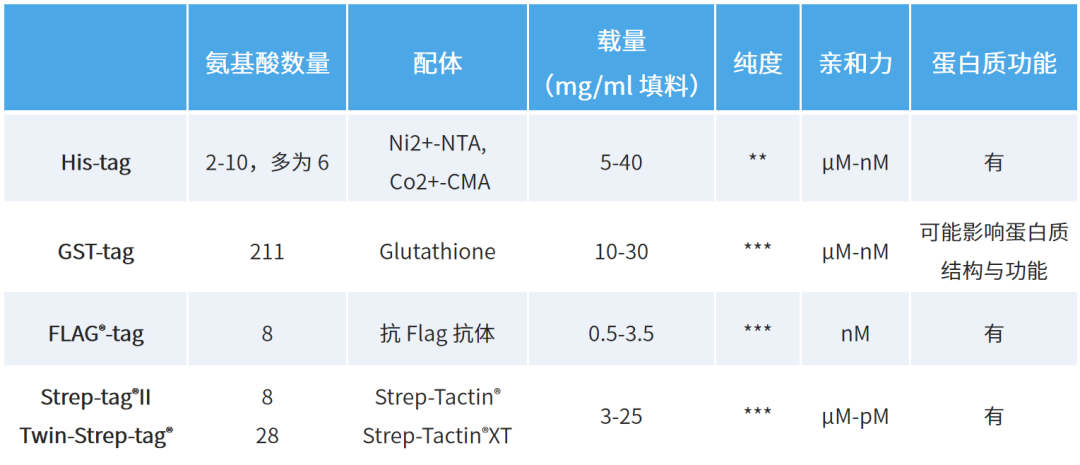 蛋白纯化时间紧但任务重，苦恼之际，师姐这样建议… - 丁香园