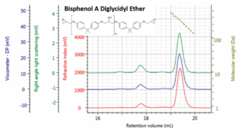 【热点应用】高级多检测器GPC测量低分子量样品