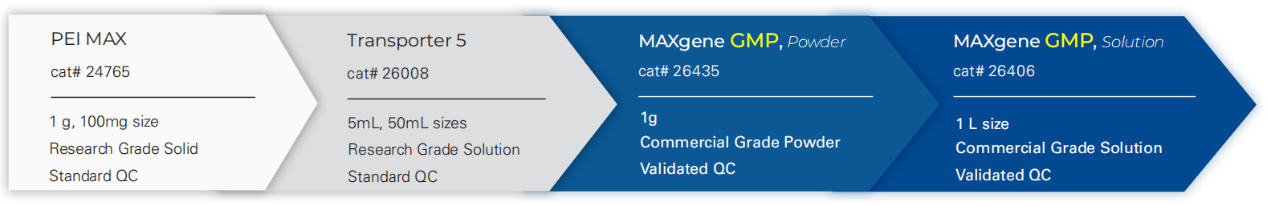 polysciences 研究级和cGMP级PEI转染试剂简介及应用