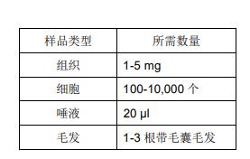微量组织细胞毛发基因组DNA提取试剂盒