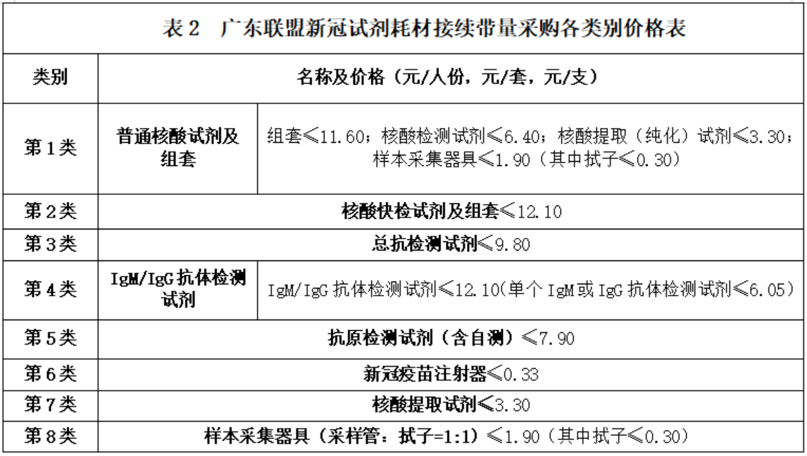 重磅！广东等 18 省市新冠集采中标结果出炉，广州湾区中选核酸提取试剂 A 类！