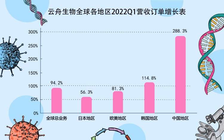 喜讯丨云舟生物2022Q1全球营收（订单）同比增长接近翻倍，中国地区增长288%！