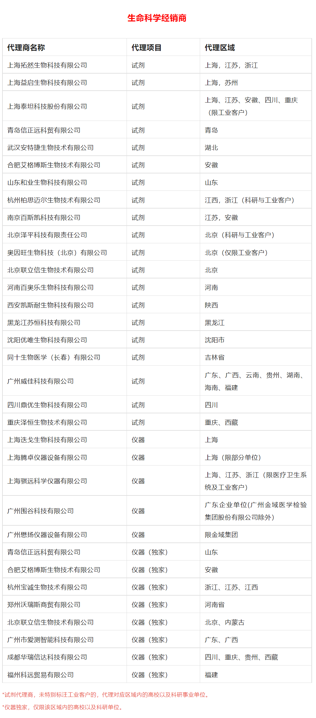 MP Biomedicals中国生命科学经销商详情（2022版）