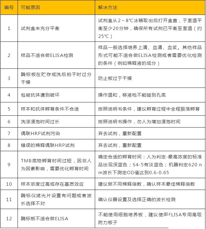 ELISA实验出现显色淡灵敏度偏低原因