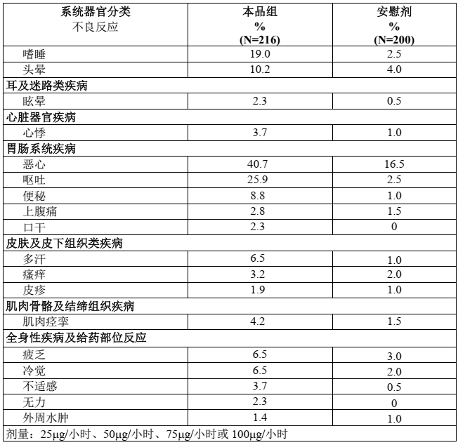 多瑞吉(芬太尼透皮贴剂)