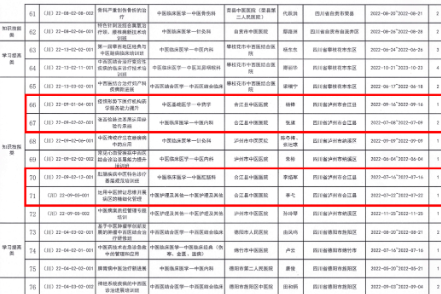 好消息！合江县中医医院 4 项省级中医药继续教育项目成功通过审定！