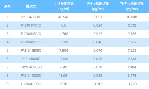 如何降低不同供体T细胞因子分泌水平对实​验的影响？