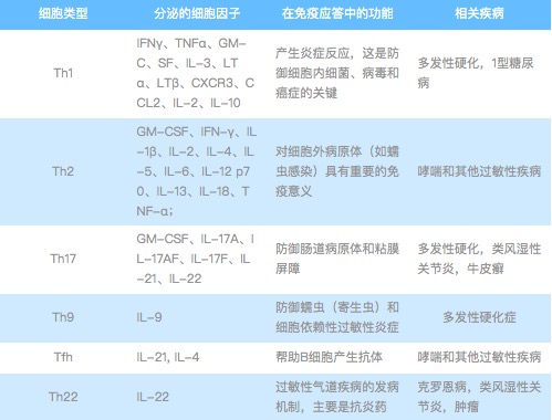 如何降低不同供体T细胞因子分泌水平对实​验的影响？