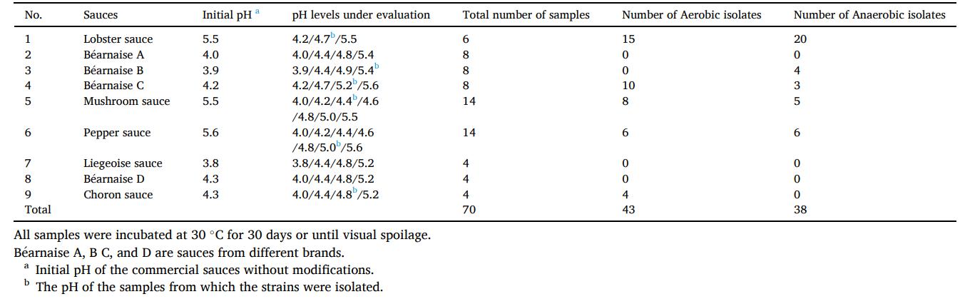 低氧/厌氧产品案例——酸化酱料耐酸芽孢腐殖菌研究