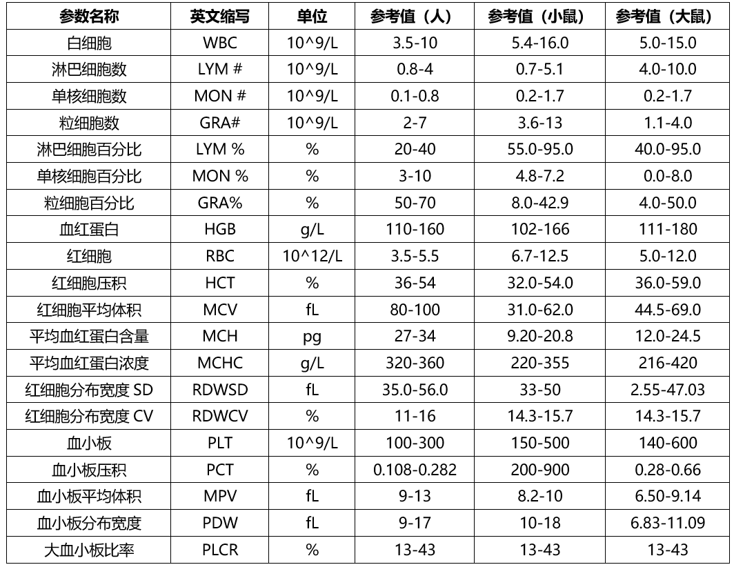 一文带你了解血常规检测（内附大小鼠参考值）