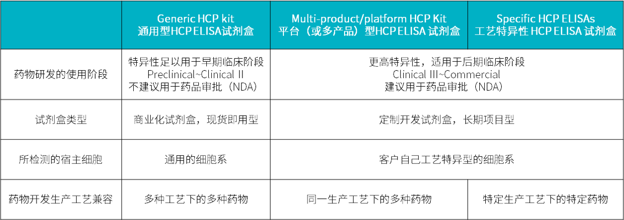 HCP宿主蛋白残留检测整体解决方案之商业化通用型HCP ELISA试剂盒的选择
