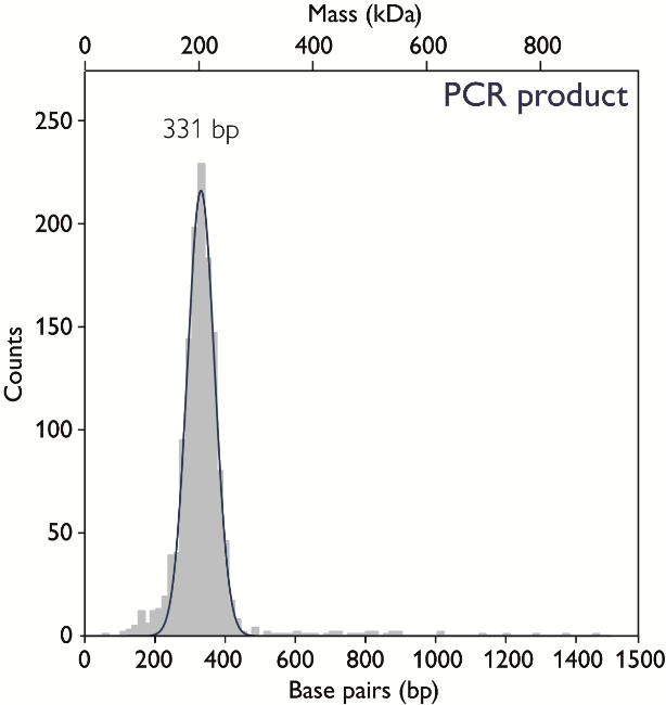 应用案例(质量光度计MP):质量光度计在核酸方面的应用